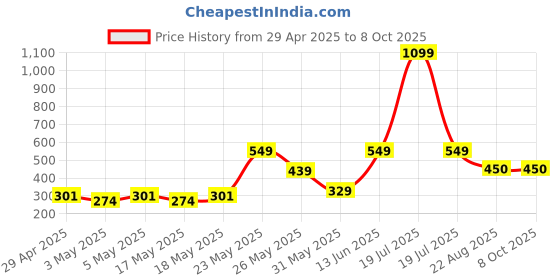 myntra.com Exotica Lingerie Bra Full Coverage exotica lingerie Price History Graph from 29 Apr 2025 to 8 Oct 2025