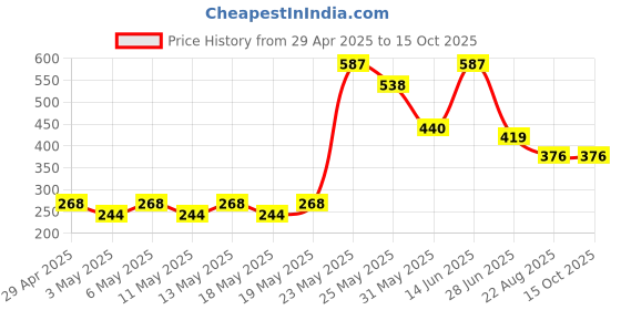 myntra.com Exotica Lingerie Bra Full Coverage exotica lingerie Price History Graph from 29 Apr 2025 to 14 Oct 2025