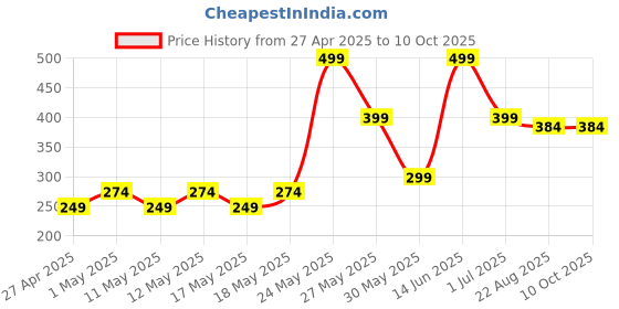 myntra.com Exotica Lingerie Bra Full Coverage exotica lingerie Price History Graph from 27 Apr 2025 to 9 Oct 2025