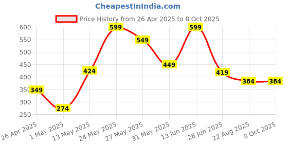 myntra.com Exotica Lingerie Bra Full Coverage exotica lingerie Price History Graph from 26 Apr 2025 to 8 Oct 2025