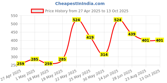 myntra.com Exotica Lingerie Bra Full Coverage exotica lingerie Price History Graph from 27 Apr 2025 to 12 Oct 2025