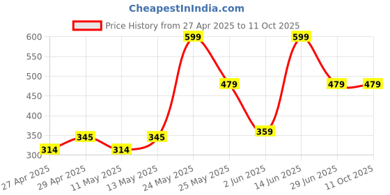 myntra.com Exotica Lingerie Bra Full Coverage exotica lingerie Price History Graph from 27 Apr 2025 to 11 Oct 2025