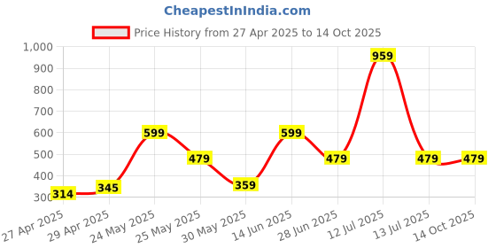 myntra.com Exotica Lingerie Bra Full Coverage exotica lingerie Price History Graph from 27 Apr 2025 to 14 Oct 2025