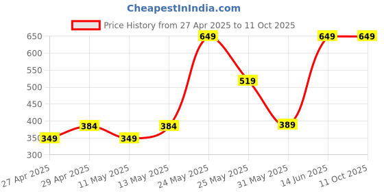 myntra.com Exotica Lingerie Bra Full Coverage exotica lingerie Price History Graph from 27 Apr 2025 to 11 Oct 2025