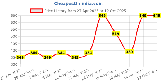 myntra.com Exotica Lingerie Bra Full Coverage exotica lingerie Price History Graph from 27 Apr 2025 to 11 Oct 2025