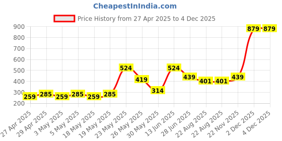 myntra.com Exotica Lingerie Bra Full Coverage exotica lingerie Price History Graph from 27 Apr 2025 to 4 Dec 2025