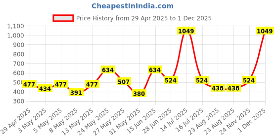 myntra.com Exotica Lingerie Bra Full Coverage exotica lingerie Price History Graph from 29 Apr 2025 to 1 Dec 2025