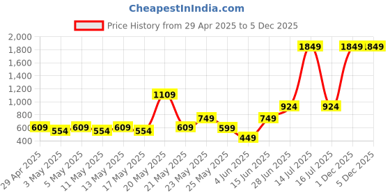 myntra.com Exotica Lingerie Bra Full Coverage Heavily Padded exotica lingerie Price History Graph from 29 Apr 2025 to 4 Dec 2025
