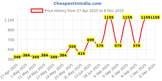 myntra.com Exotica Lingerie Bra Full Coverage Lightly Padded exotica lingerie Price History Graph from 27 Apr 2025 to 7 Dec 2025
