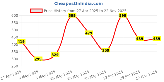 myntra.com Exotica Lingerie Bra Full Coverage Lightly Padded exotica lingerie Price History Graph from 27 Apr 2025 to 22 Nov 2025
