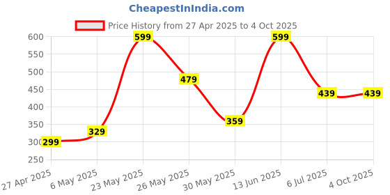 myntra.com Exotica Lingerie Bra Full Coverage Lightly Padded exotica lingerie Price History Graph from 27 Apr 2025 to 4 Oct 2025