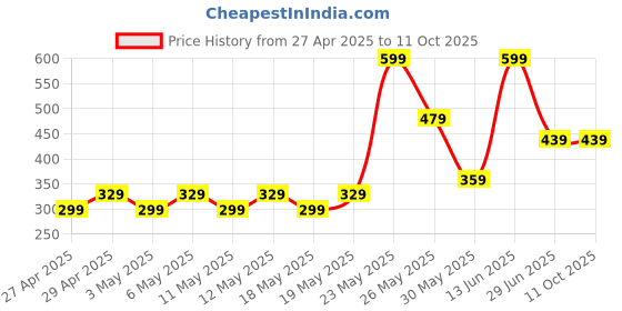 myntra.com Exotica Lingerie Bra Full Coverage Lightly Padded exotica lingerie Price History Graph from 27 Apr 2025 to 10 Oct 2025