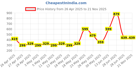myntra.com Exotica Lingerie Bra Full Coverage Lightly Padded exotica lingerie Price History Graph from 26 Apr 2025 to 21 Nov 2025