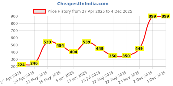 myntra.com Exotica Lingerie Bralette Bra Full Coverage exotica lingerie Price History Graph from 27 Apr 2025 to 4 Dec 2025