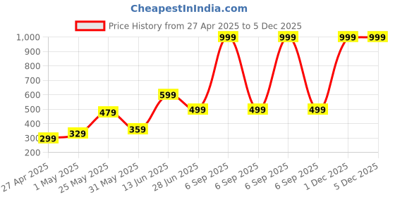 myntra.com Exotica Lingerie Bralette Bra Full Coverage exotica lingerie Price History Graph from 27 Apr 2025 to 5 Dec 2025