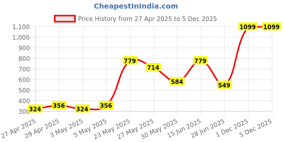 myntra.com Exotica Lingerie Bralette Bra Full Coverage exotica lingerie Price History Graph from 27 Apr 2025 to 4 Dec 2025