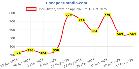 myntra.com Exotica Lingerie Bralette Bra Full Coverage exotica lingerie Price History Graph from 27 Apr 2025 to 4 Oct 2025