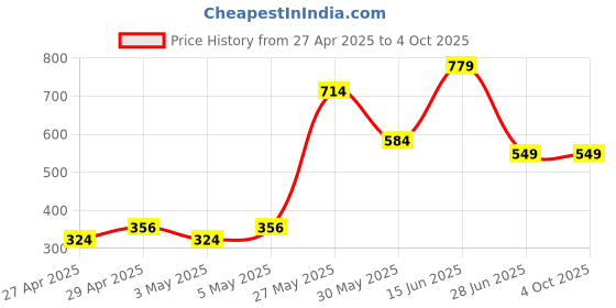 myntra.com Exotica Lingerie Bralette Bra Full Coverage exotica lingerie Price History Graph from 27 Apr 2025 to 4 Oct 2025