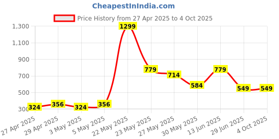 myntra.com Exotica Lingerie Bralette Bra Full Coverage exotica lingerie Price History Graph from 27 Apr 2025 to 4 Oct 2025