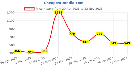 myntra.com Exotica Lingerie Bralette Bra Full Coverage exotica lingerie Price History Graph from 29 Apr 2025 to 23 Nov 2025
