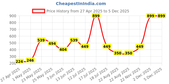 myntra.com Exotica Lingerie Bralette Bra Full Coverage exotica lingerie Price History Graph from 27 Apr 2025 to 5 Dec 2025