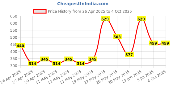 myntra.com Exotica Lingerie Bralette Bra Full Coverage exotica lingerie Price History Graph from 26 Apr 2025 to 4 Oct 2025