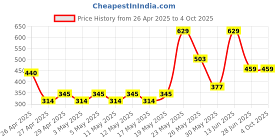 myntra.com Exotica Lingerie Bralette Bra Full Coverage exotica lingerie Price History Graph from 26 Apr 2025 to 4 Oct 2025