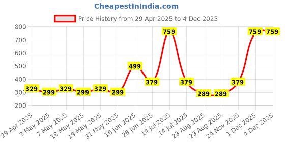 myntra.com Exotica Lingerie Cotton Full Coverage Lightly Padded Dry Fit CloudSoft Bra exotica lingerie Price History Graph from 29 Apr 2025 to 4 Dec 2025