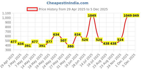 myntra.com exotica lingerie Exotica LingerieFull Coverage Bra exotica lingerie Price History Graph from 29 Apr 2025 to 5 Dec 2025