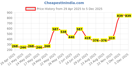 myntra.com Exotica Lingerie Floral Bra Full Coverage exotica lingerie Price History Graph from 29 Apr 2025 to 5 Dec 2025