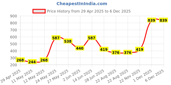 myntra.com Exotica Lingerie Floral Bra Full Coverage exotica lingerie Price History Graph from 29 Apr 2025 to 5 Dec 2025