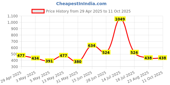 myntra.com Exotica Lingerie Full Coverage Bra exotica lingerie Price History Graph from 29 Apr 2025 to 10 Oct 2025