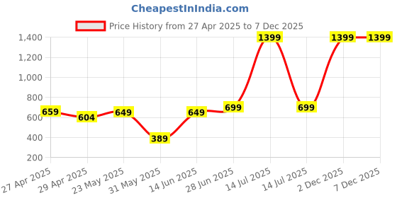 myntra.com Exotica Lingerie Full Coverage Dry Fit Non Padded Bra exotica lingerie Price History Graph from 27 Apr 2025 to 5 Dec 2025
