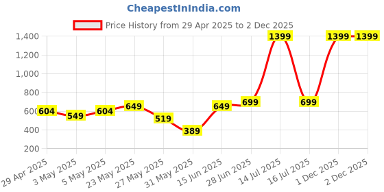 myntra.com Exotica Lingerie Full Coverage Dry Fit Supper Support Bra exotica lingerie Price History Graph from 29 Apr 2025 to 2 Dec 2025