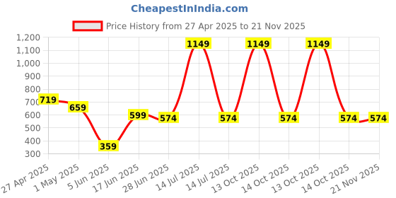 myntra.com Exotica Lingerie Full Coverage Non Padded Minimizer Bra exotica lingerie Price History Graph from 27 Apr 2025 to 20 Nov 2025