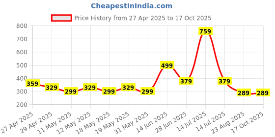 myntra.com Exotica Lingerie Full Coverage Non Padded Non-Wired Regular Everyday Bra exotica lingerie Price History Graph from 27 Apr 2025 to 17 Oct 2025