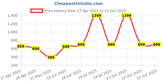 myntra.com Exotica Lingerie Full Coverage Non Padded Non-Wired Regular Everyday Bra exotica lingerie Price History Graph from 27 Apr 2025 to 14 Oct 2025