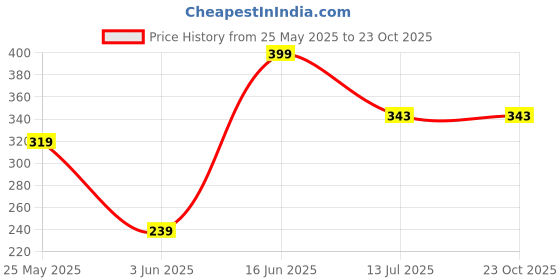 myntra.com Exotica Lingerie Pack Of 2 Cotton Mid-Rise Bikini Briefs EX RIYA-PACK OF 2-BLUE GREEN-M exotica lingerie Price History Graph from 25 May 2025 to 23 Oct 2025