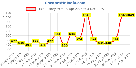 myntra.com Exotica Lingerie Solid Full Coverage Bra exotica lingerie Price History Graph from 29 Apr 2025 to 4 Dec 2025