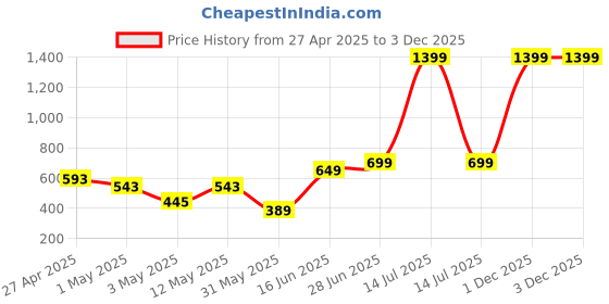 myntra.com Exotica Lingerie Solid Full Coverage Bra exotica lingerie Price History Graph from 27 Apr 2025 to 3 Dec 2025