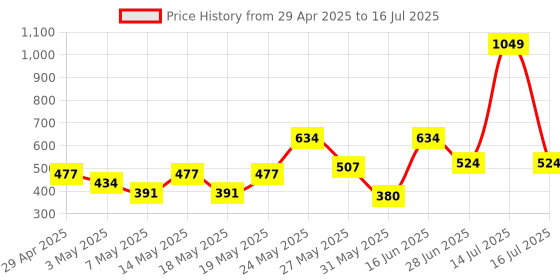 myntra.com exotica lingerie Exotica LingerieFull Coverage Bra exotica lingerie Price History Graph from 29 Apr 2025 to 16 Jul 2025