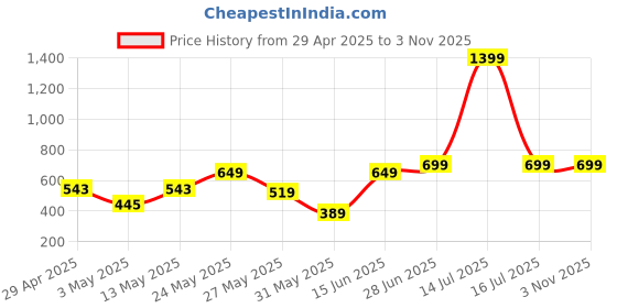 myntra.com exotica lingerie Exotica Women Lingerie Minimizer Bra exotica lingerie Price History Graph from 29 Apr 2025 to 2 Nov 2025