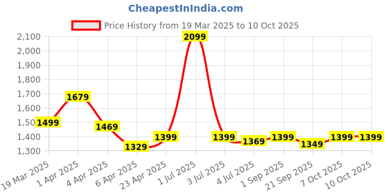 myntra.com exotic ExoticTextured Satchel Bag exotic Price History Graph from 19 Mar 2025 to 9 Oct 2025
