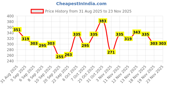 myntra.com glitchez Explicit Content Typography Relaxed Fit T-shirt glitchez Price History Graph from 31 Aug 2025 to 23 Nov 2025