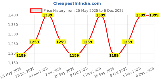 myntra.com EXPORT HOUSE Beige 2 Pieces Cotton Square Cushion Covers export house Price History Graph from 25 May 2025 to 6 Dec 2025