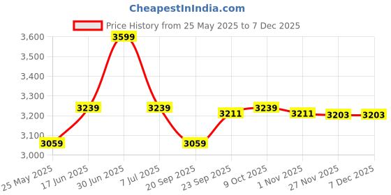 myntra.com EXPORT HOUSE Beige 5 Pieces Self Design Cotton Rectangle Cushion Covers export house Price History Graph from 25 May 2025 to 5 Dec 2025