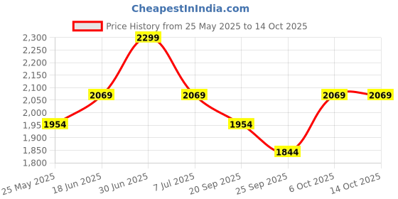 myntra.com EXPORT HOUSE Beige & Black Set of 2 Square Cushion Covers export house Price History Graph from 25 May 2025 to 14 Oct 2025