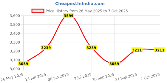myntra.com EXPORT HOUSE Beige & Black Set of 5 Self Design Square Cushion Covers export house Price History Graph from 26 May 2025 to 7 Oct 2025