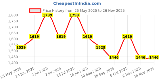 myntra.com EXPORT HOUSE Beige & Blue Set of 2 Square Cushion Covers export house Price History Graph from 25 May 2025 to 24 Nov 2025