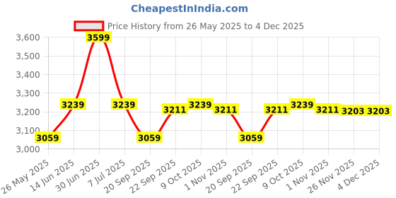 myntra.com EXPORT HOUSE Beige & Brown 5 Pieces Geometric Square Cushion Covers export house Price History Graph from 26 May 2025 to 4 Dec 2025